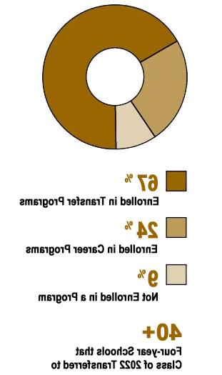 Pie chart showing percentages of student educational goals: 67% Enrolled in Transfer 项目, 24% Enrolled in Career 项目, 9% Not Enrolled in a Program. 40+ four-year schools that class of 2022 transferred to